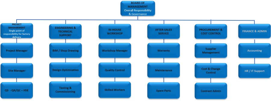 Sơ đồ tổ chức